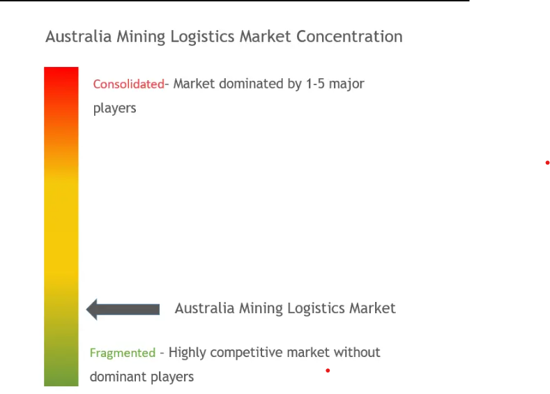 Australia Mining Logistics Market Concentration